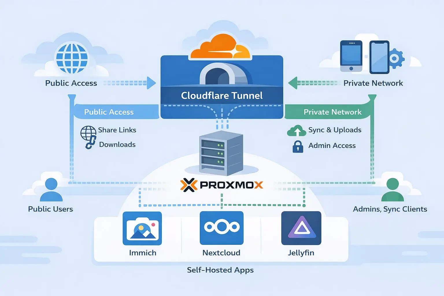 The Ultimate Self-Hosting Architecture: Cloudflare, Tailscale & Proxmox (Without Breaking Things)